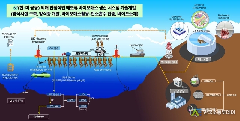(사진촬영=인천시청 제공) 사업흐름도 한-미 국제공동연구.