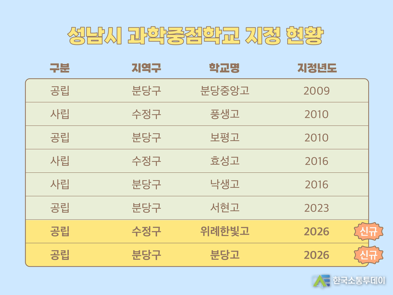사진제공=성남시청// 미래교육과-성남시 과학중점학교 지정 현황