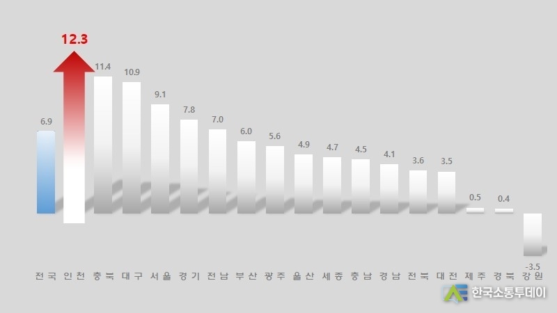 (사진제공=인천시청) 2025년 5월 시도별 출생아 수 증가율 그래프.