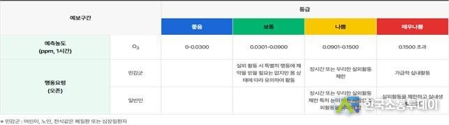 (사진제공=인천시청) 오존 예보등급 및 행동요령.