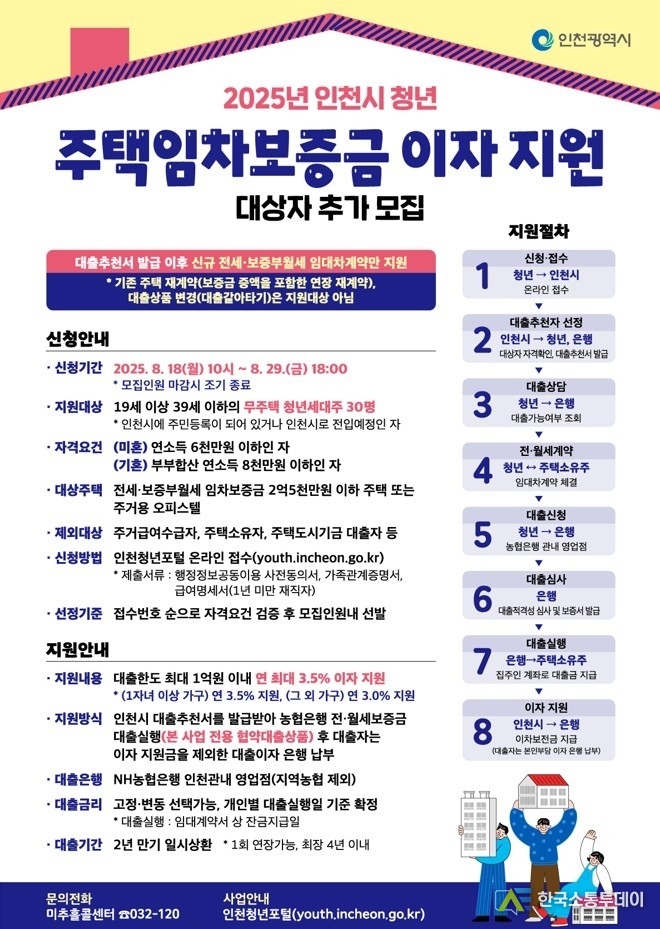 (사진제공=인천시청) 청년 주거 안정과 경제적 부담 완화를 위해 ‘주택임차보증금 대출이자 지원사업’이 진행된다.
