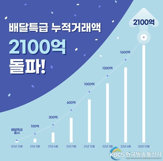 공공배달앱 배달특급 누적거래액 그래프