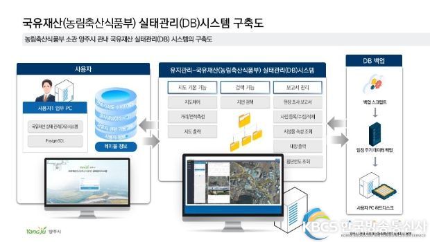 국유재산(농림축산식품부) 실태관리(DB)시스템 구축도