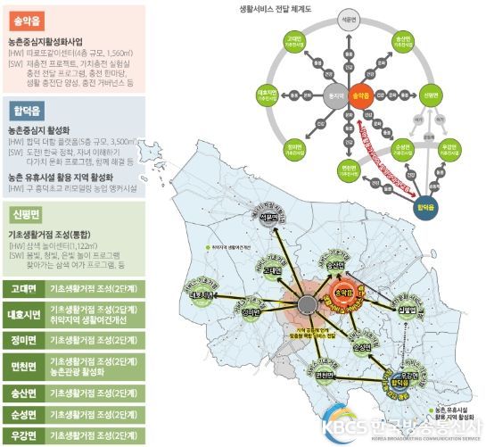 당진시 농촌협약 공모사업 추진 개요