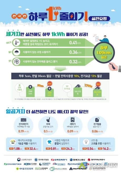 의정부시, 여름철 에너지 절약 캠페인 실시