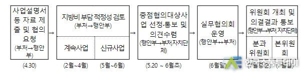 국고보조사업의 지방비 부담 협의 절차 개선