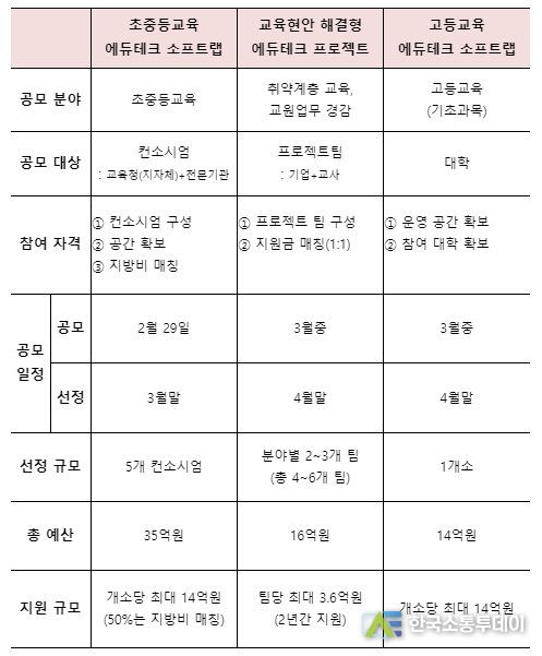 에듀테크 소프트랩 사업 내역별 공모 일정
