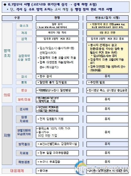 코로나19 위기대응 분야별 조치사항 세부 내역